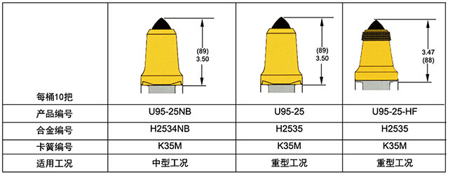 U95-25,U95-25NB,U95-25-HF采煤机截齿